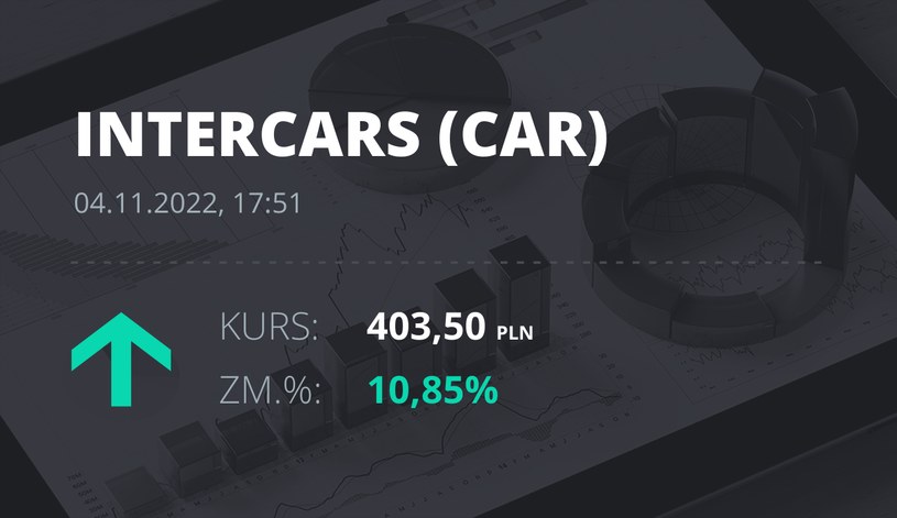 Notowania akcji spółki InterCars z 4 listopada 2022 roku