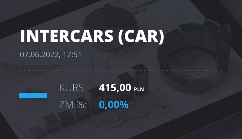 Notowania akcji spółki InterCars z 7 czerwca 2022 roku