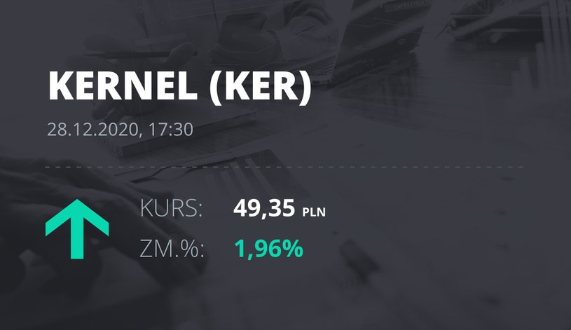 Notowania akcji spółki Kernel z 28 grudnia 2020 roku