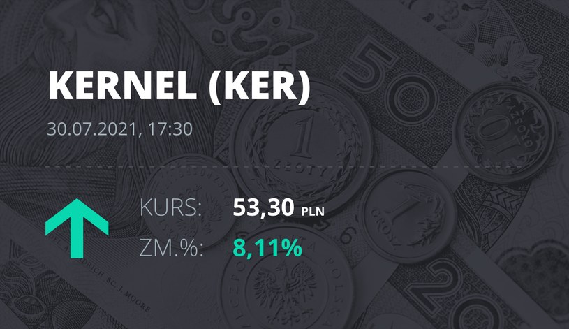 Notowania akcji spółki Kernel z 30 lipca 2021 roku