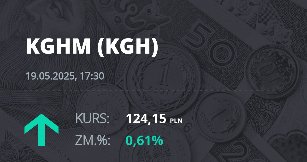 Notowania akcji spółki KGHM z 19 maja 2025 roku
