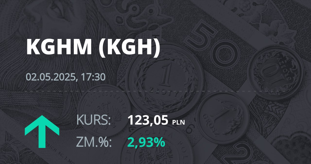 Notowania akcji spółki KGHM z 2 maja 2025 roku
