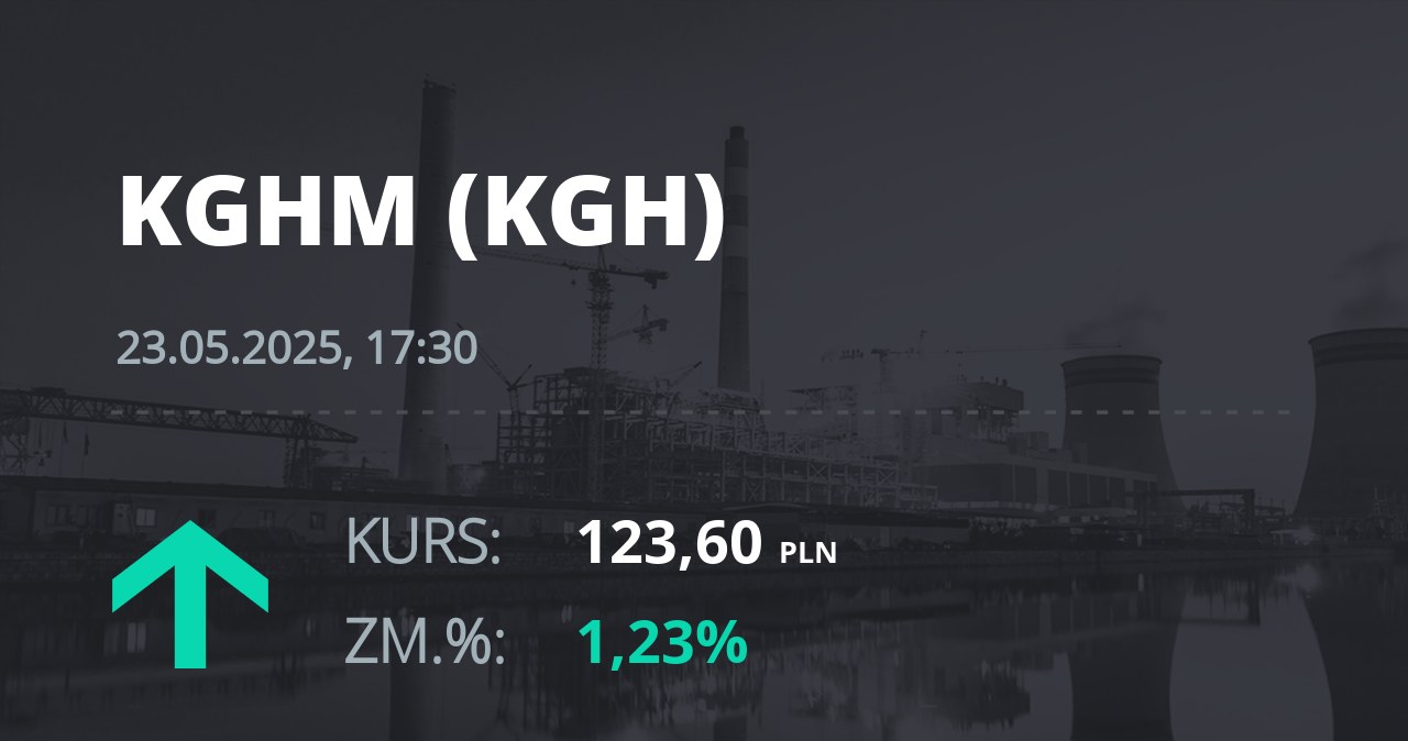 Notowania akcji spółki KGHM z 23 maja 2025 roku
