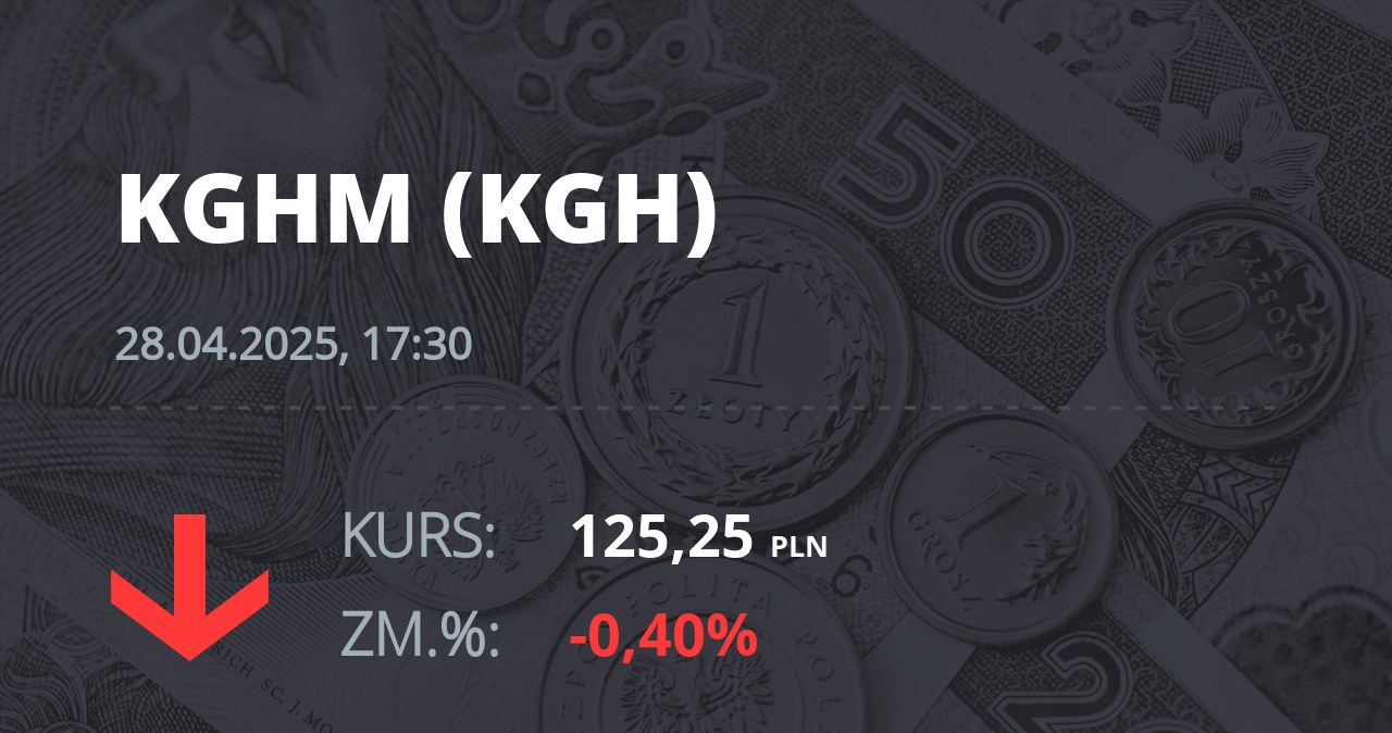 Notowania akcji spółki KGHM z 28 kwietnia 2025 roku