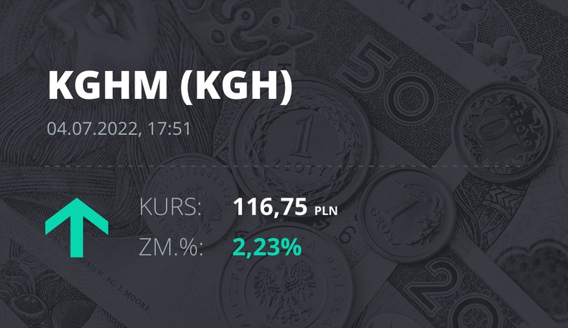 Notowania akcji spółki KGHM z 4 lipca 2022 roku