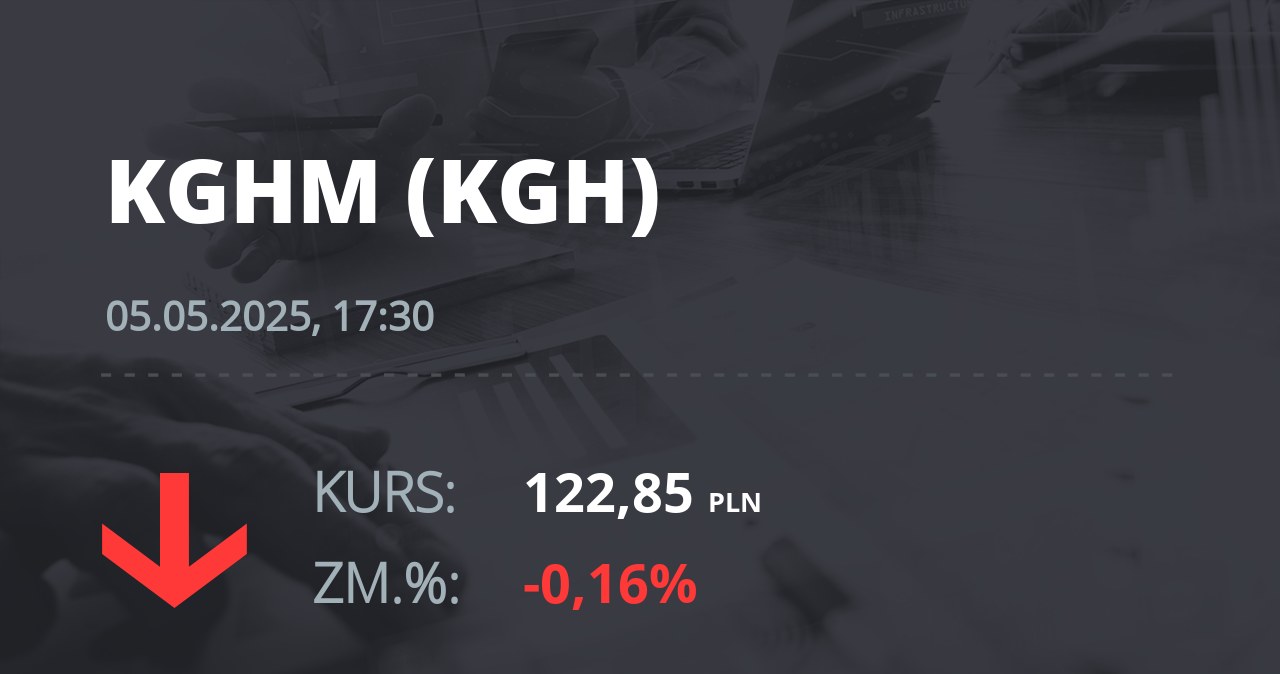 Notowania akcji spółki KGHM z 5 maja 2025 roku