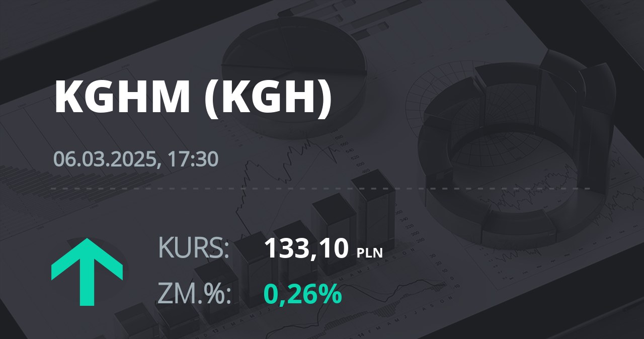 Notowania akcji spółki KGHM z 6 marca 2025 roku