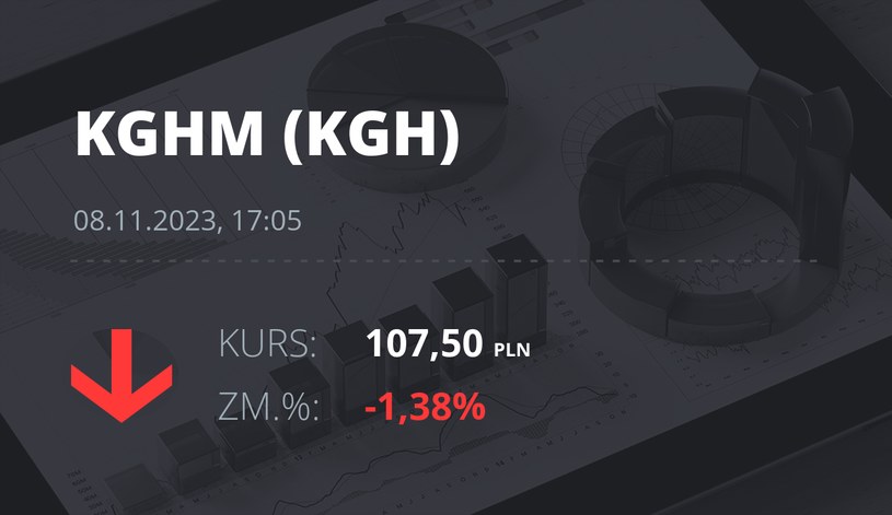 Notowania akcji spółki KGHM z 8 listopada 2023 roku