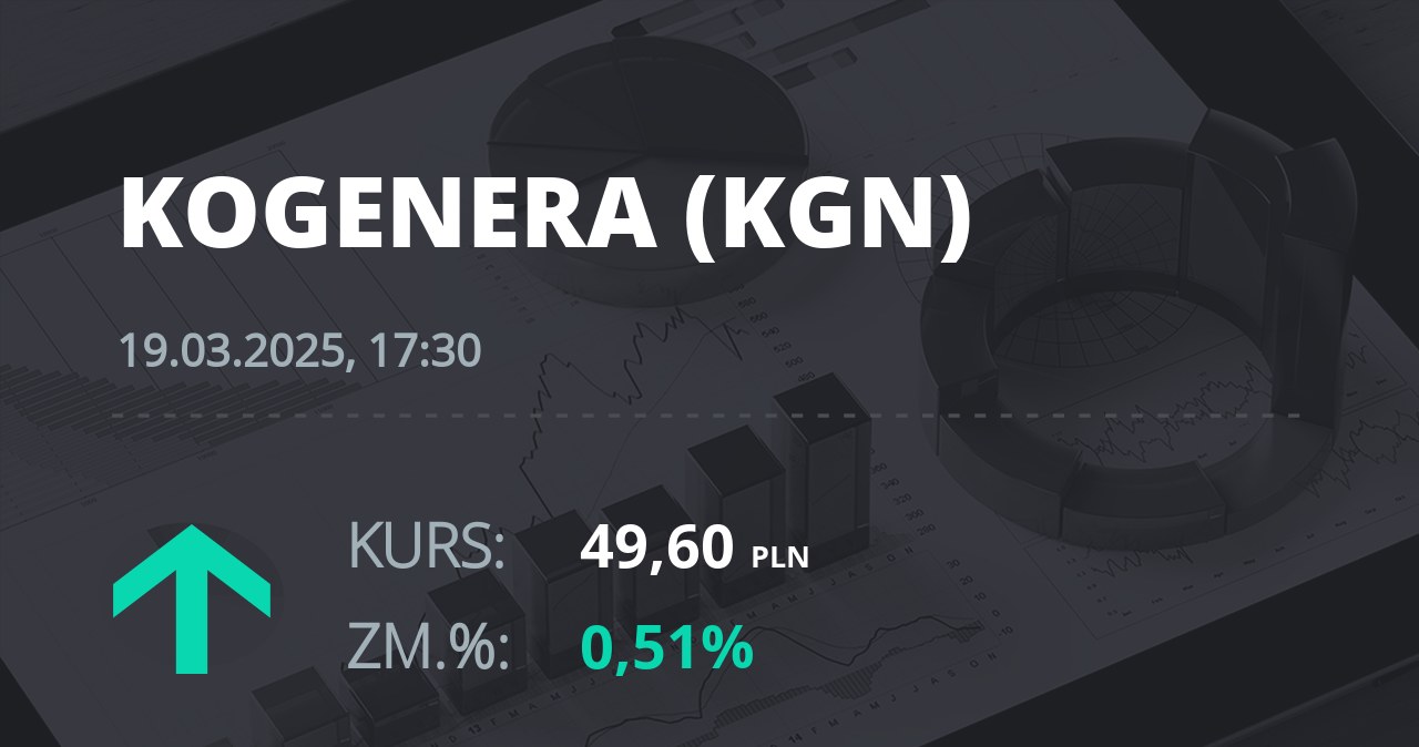 Notowania akcji spółki Kogeneracja z 19 marca 2025 roku