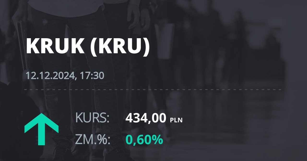 Notowania akcji spółki Kruk z 12 grudnia 2024 roku