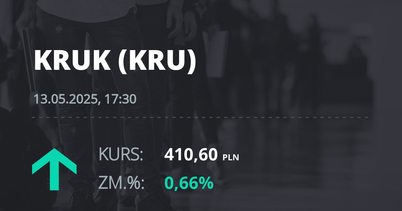Notowania akcji spółki Kruk z 13 maja 2025 roku