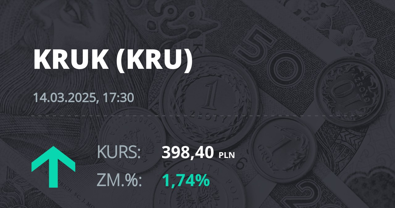 Notowania akcji spółki Kruk z 14 marca 2025 roku