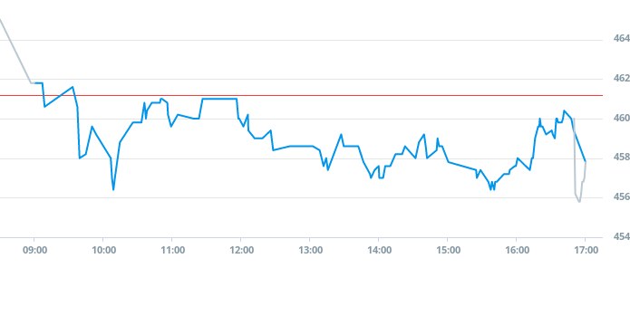 Precios de las acciones de Croc el 17 de noviembre de 2023