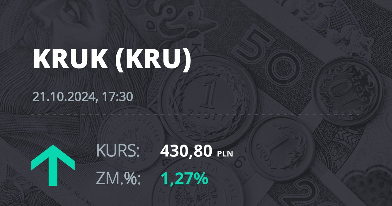 Notowania akcji spółki Kruk z 21 października 2024 roku