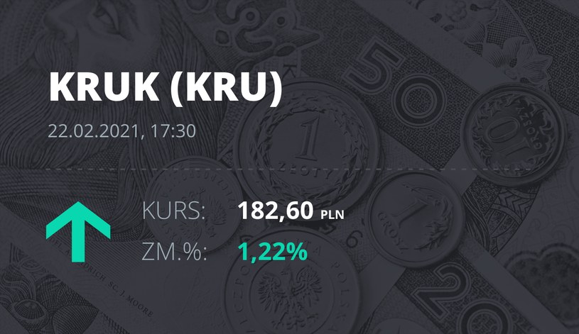 Notowania akcji spółki Kruk z 22 lutego 2021 roku