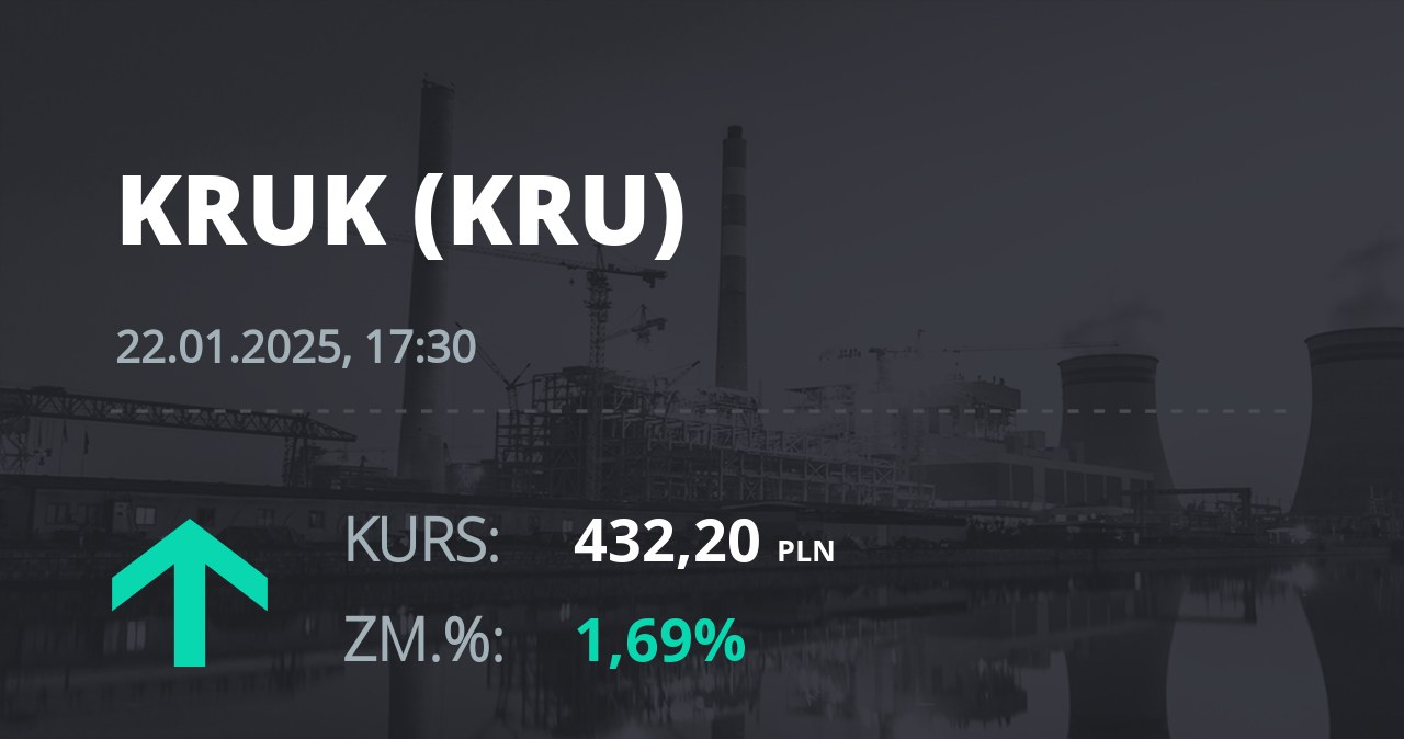 Notowania akcji spółki Kruk z 22 stycznia 2025 roku