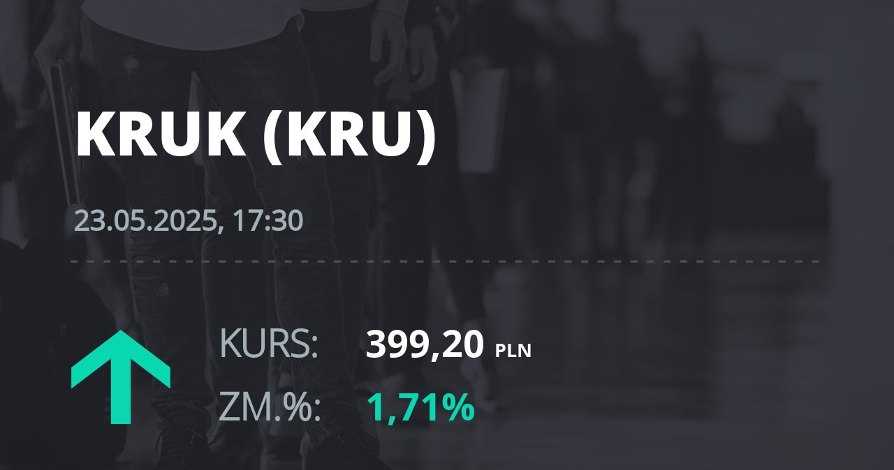 Notowania akcji spółki Kruk z 23 maja 2025 roku