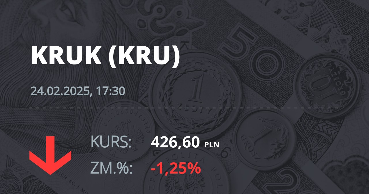 Notowania akcji spółki Kruk z 24 lutego 2025 roku