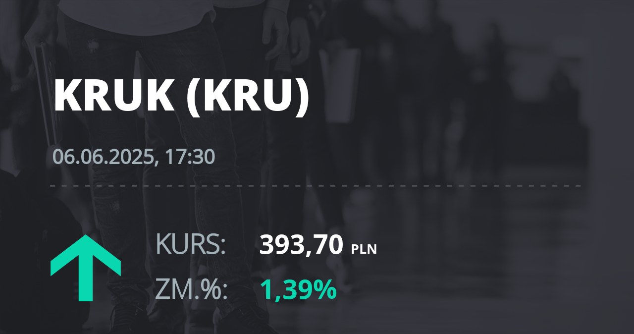 Notowania akcji spółki Kruk z 6 czerwca 2025 roku