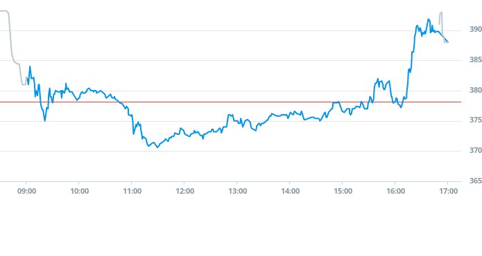 Precio de las acciones de Kroc el 6 de septiembre de 2023