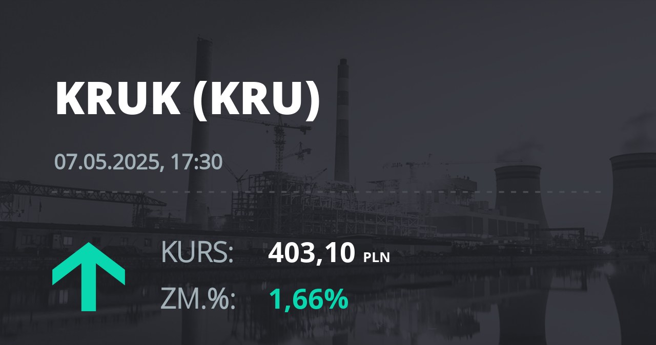 Notowania akcji spółki Kruk z 7 maja 2025 roku