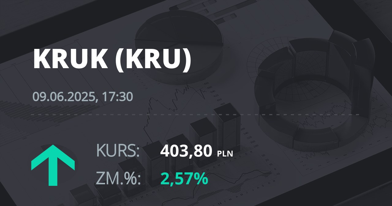 Notowania akcji spółki Kruk z 9 czerwca 2025 roku