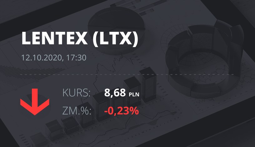 Notowania akcji spółki Lentex z 12 października 2020 roku
