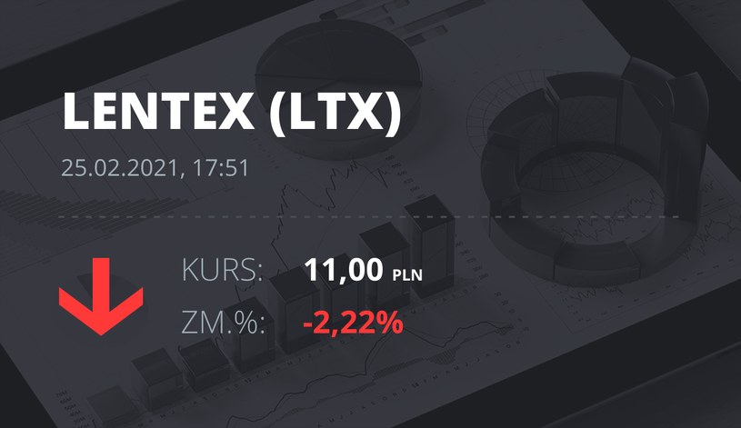 Notowania akcji spółki Lentex z 25 lutego 2021 roku