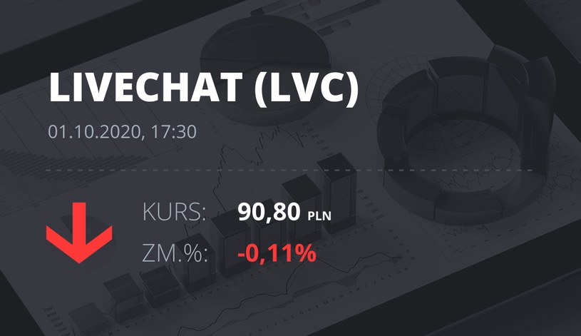 Notowania akcji spółki LiveChat Software z 1 października 2020 roku