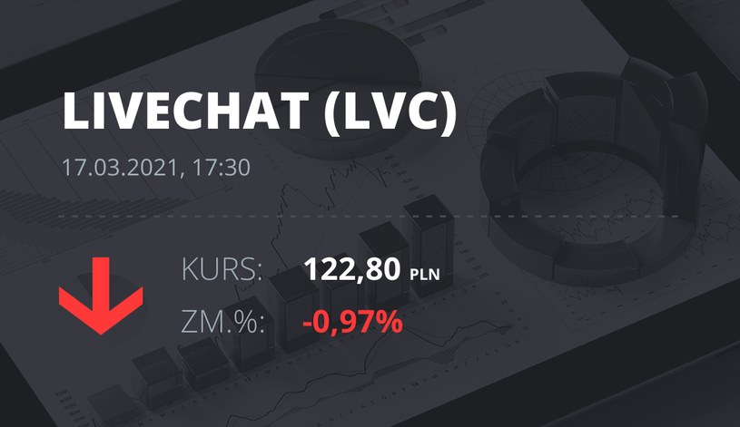 Notowania akcji spółki LiveChat Software z 17 marca 2021 roku