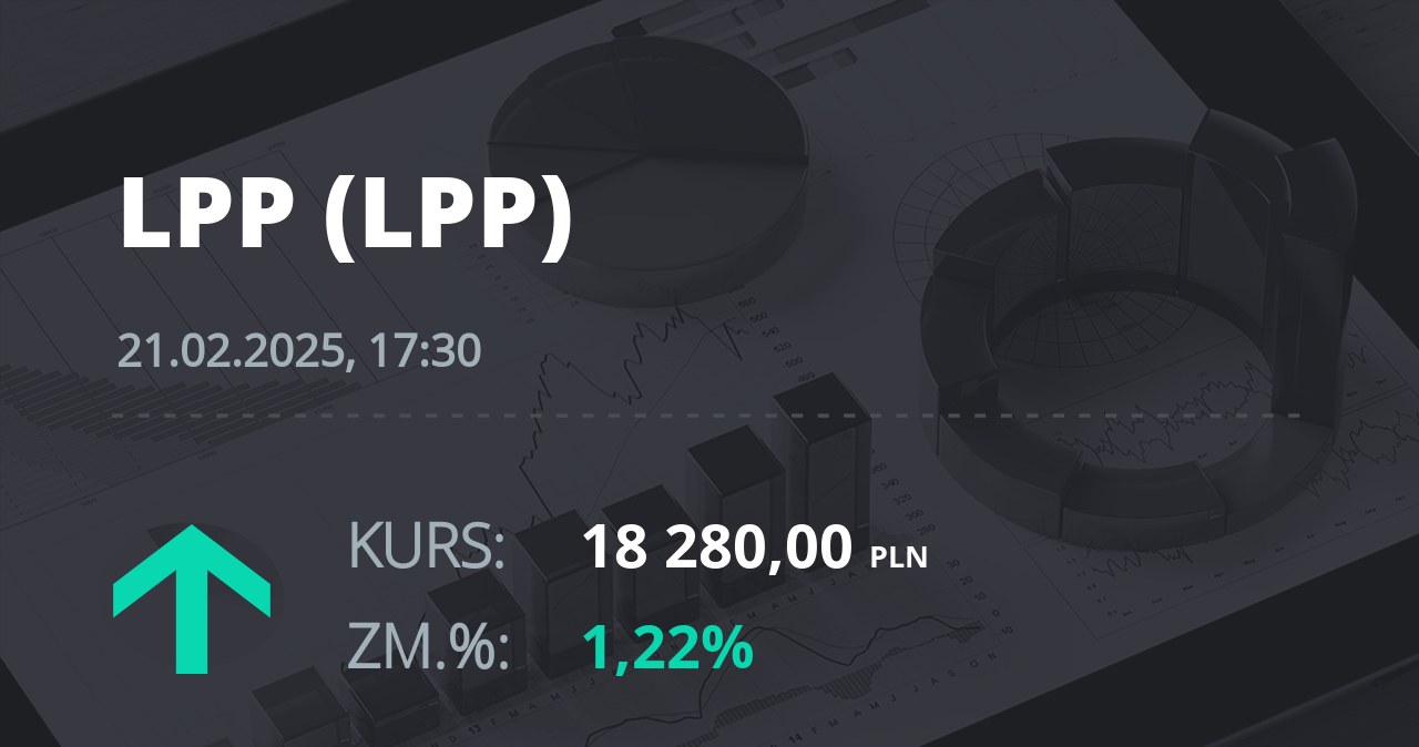 Notowania akcji spółki LPP z 21 lutego 2025 roku