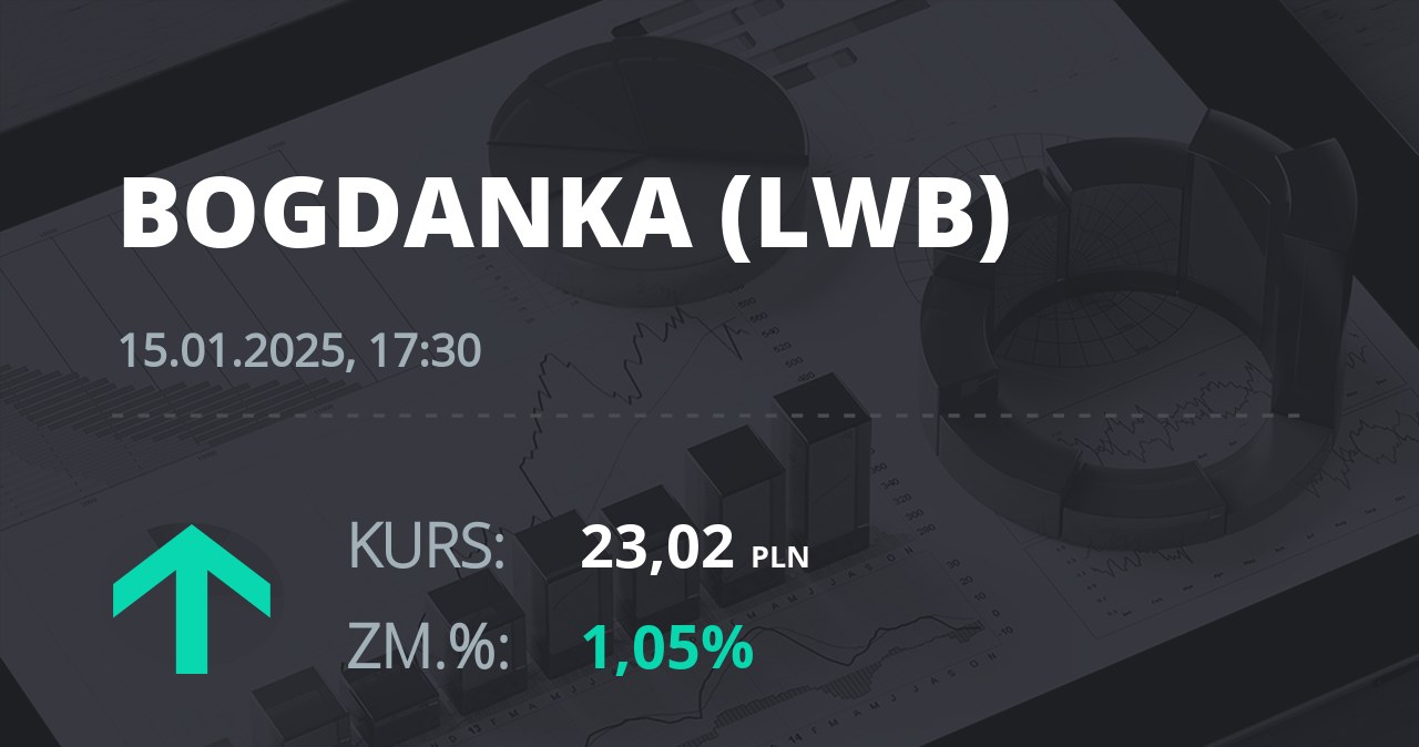 Notowania akcji spółki LW Bogdanka z 15 stycznia 2025 roku