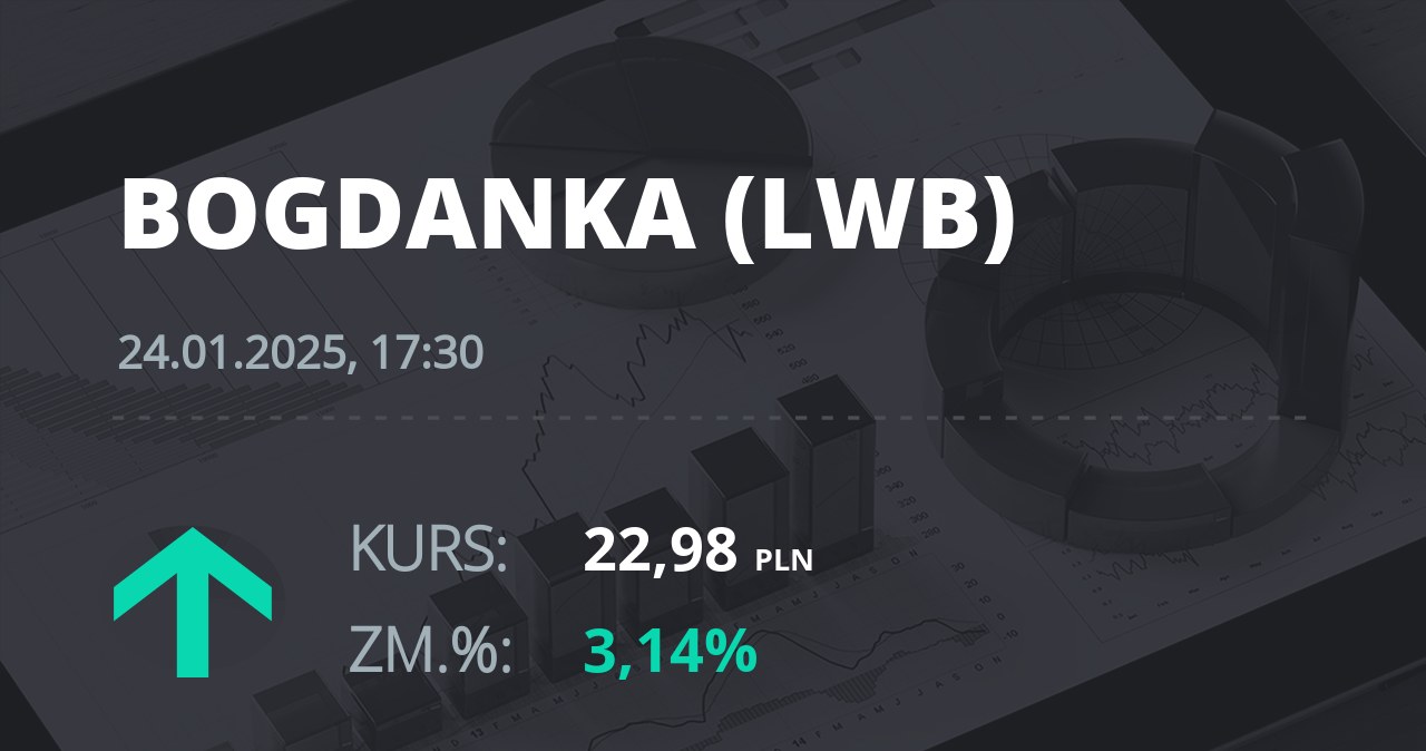 Notowania akcji spółki LW Bogdanka z 24 stycznia 2025 roku