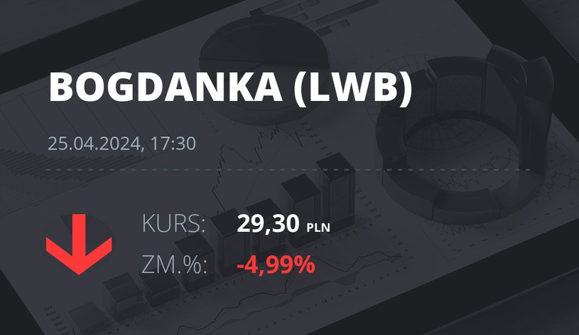 Notowania akcji spółki LW Bogdanka z 25 kwietnia 2024 roku