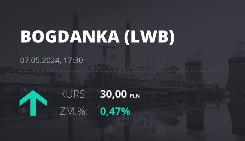 Notowania akcji spółki LW Bogdanka z 7 maja 2024 roku