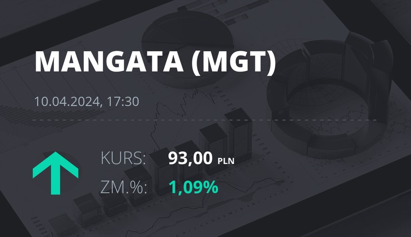 Notowania akcji spółki Mangata Holding z 10 kwietnia 2024 roku