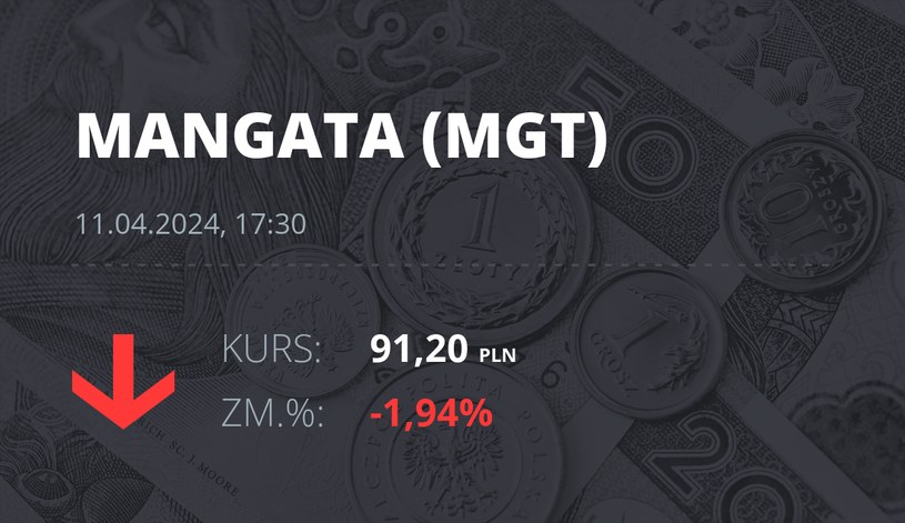 Notowania akcji spółki Mangata Holding z 11 kwietnia 2024 roku