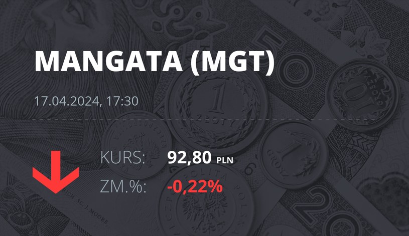 Notowania akcji spółki Mangata Holding z 17 kwietnia 2024 roku