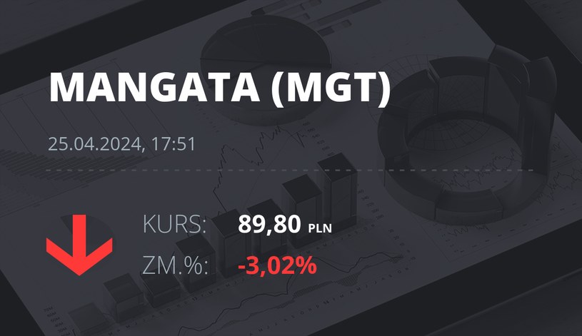 Notowania akcji spółki Mangata Holding z 25 kwietnia 2024 roku
