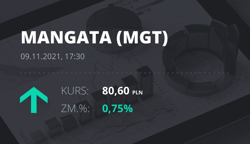 Notowania akcji spółki Mangata Holding z 9 listopada 2021 roku
