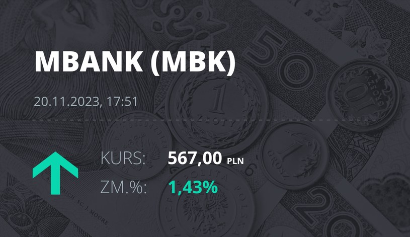 Notowania akcji spółki mBank z 20 listopada 2023 roku