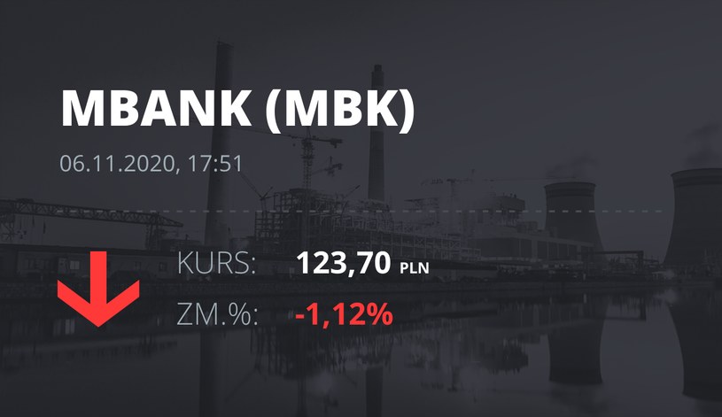 Notowania akcji spółki mBank z 6 listopada 2020 roku