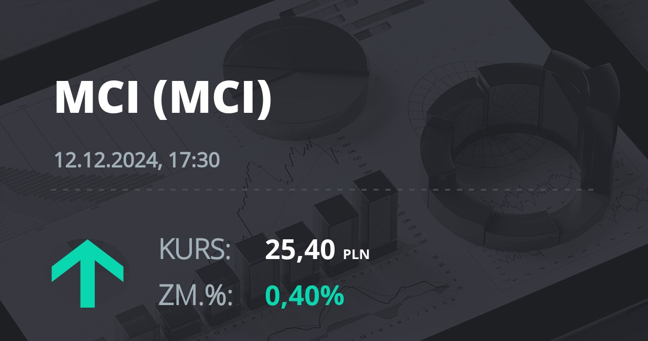 Notowania akcji spółki MCI Capital z 12 grudnia 2024 roku