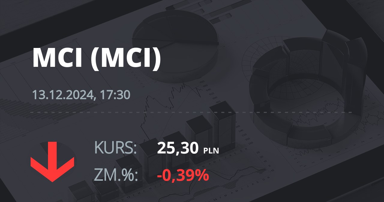 Notowania akcji spółki MCI Capital z 13 grudnia 2024 roku