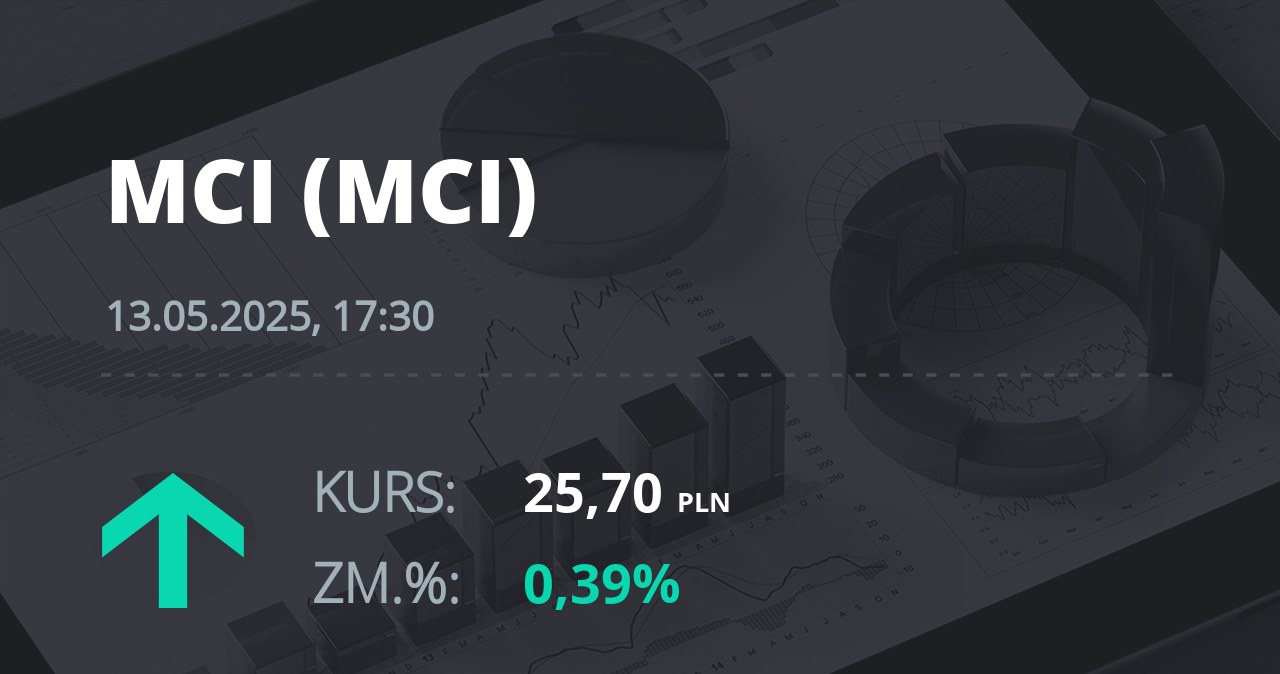 Notowania akcji spółki MCI Capital z 13 maja 2025 roku