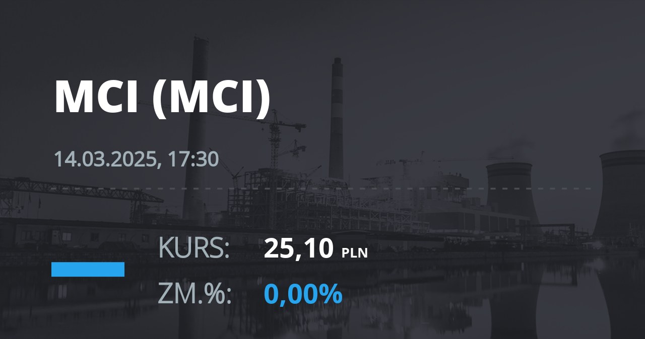 Notowania akcji spółki MCI Capital z 14 marca 2025 roku