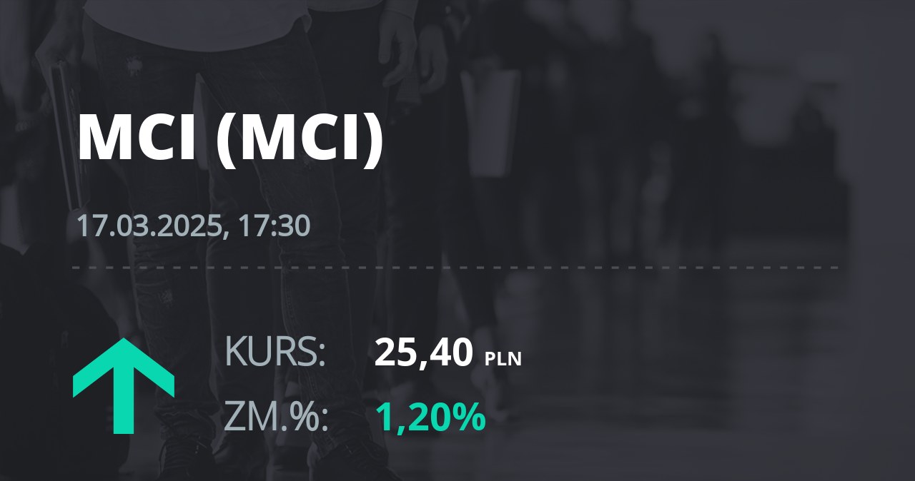 Notowania akcji spółki MCI Capital z 17 marca 2025 roku