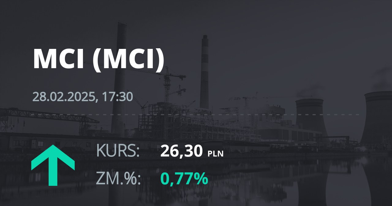 Notowania akcji spółki MCI Capital z 28 lutego 2025 roku