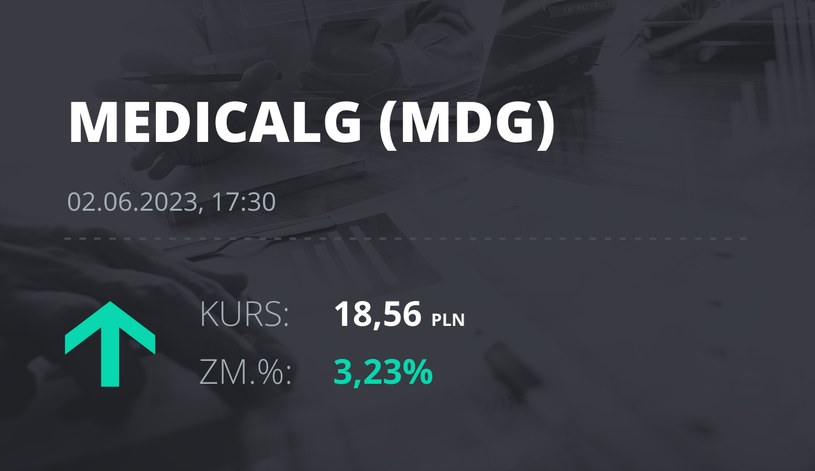 Notowania akcji spółki Medicalgorithmics z 2 czerwca 2023 roku