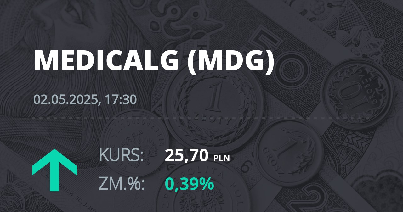 Notowania akcji spółki Medicalgorithmics z 2 maja 2025 roku